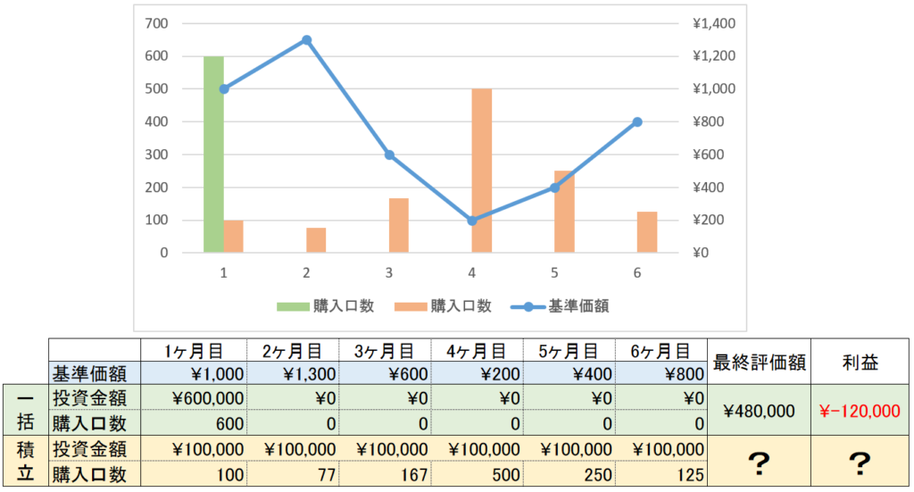 【図解】ドル・コスト平均法とは？得意不得意、利回りとその罠 ニャンドット！