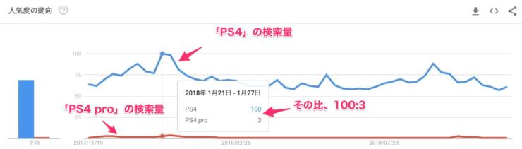 PS4とPS4proの検索数の差