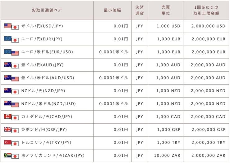 通貨ペアの一覧