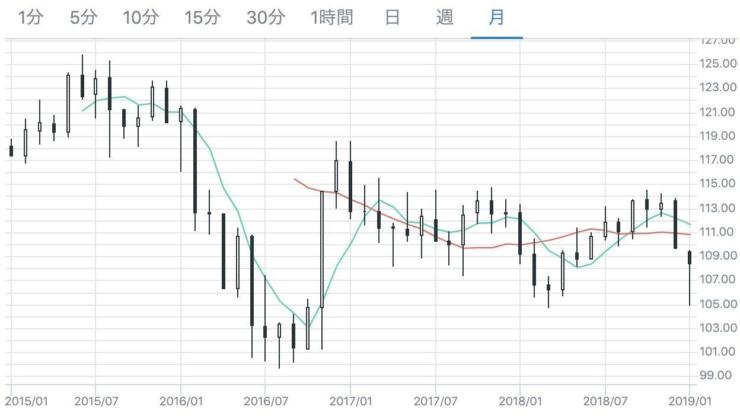 ドル円の月足(3年分)