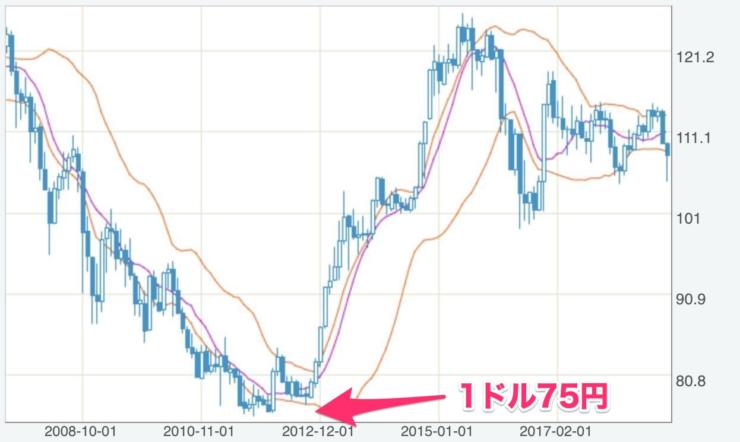 ドル円10年チャート