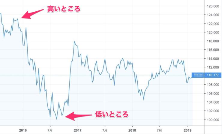 米ドル/日本円のチャート